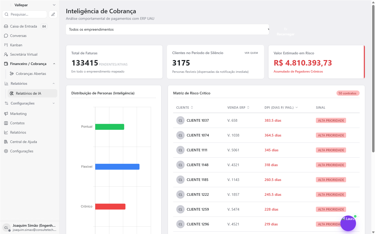 Inteligência de cobrança: faturas pendentes, clientes em período de silêncio, valor em risco, distribuição de personas e matriz de risco